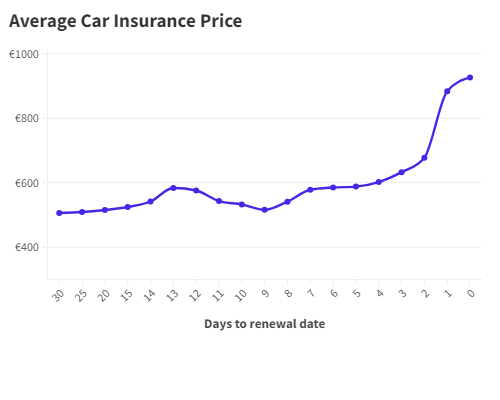 The cheapest time to renew your car insurance in Ireland