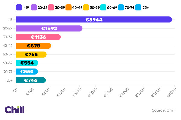 Average Car Insurance Prices by Age