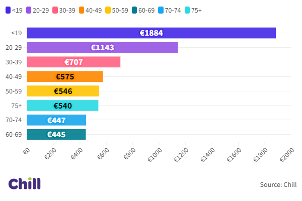 Average Car Insurance Prices by Age