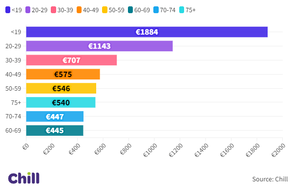 Car Insurance Pricing Index | Chill