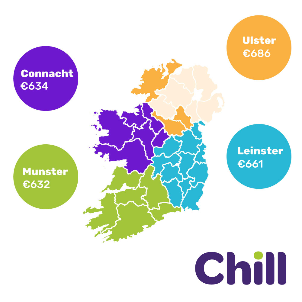 Map of Ireland showing average car insurance prices by province: Munster €632, Connacht €634, Leinster €661 and Ulster €686