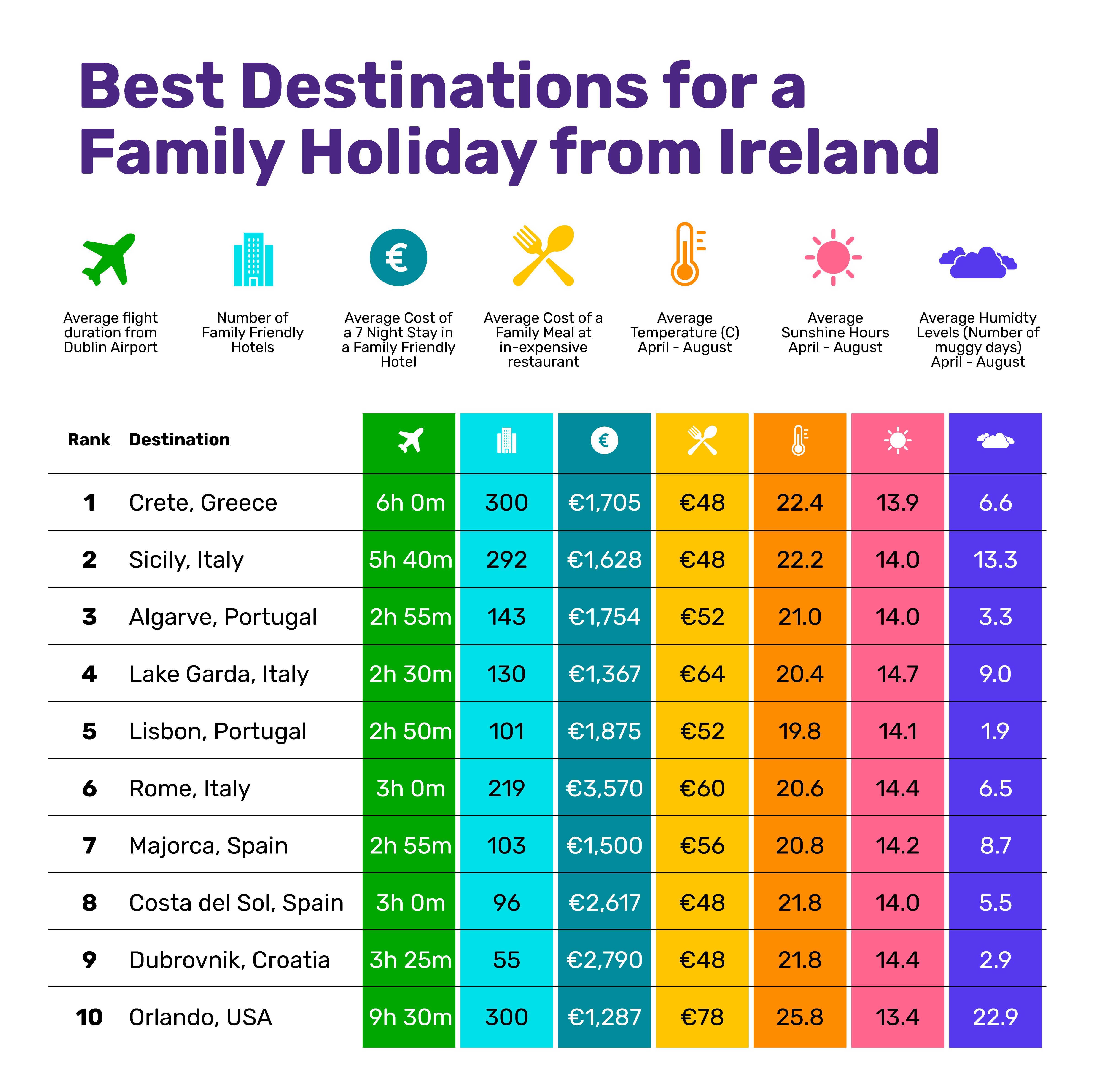 The best destinations to travel with a family