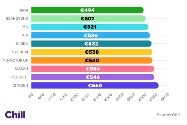 The Cheapest Car Brands to Insure in Ireland