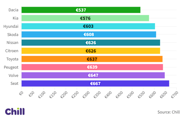 The Cheapest Car Brands to Insure in Ireland