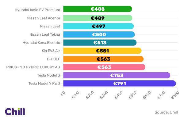 The 10 Cheapest Electric Vehicles to Insure in Ireland