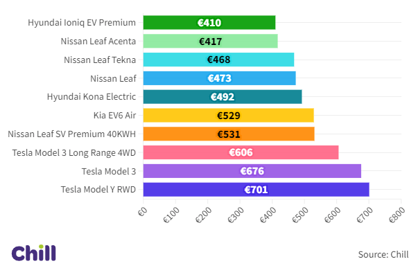 The 10 Cheapest Electric Vehicles to Insure in Ireland