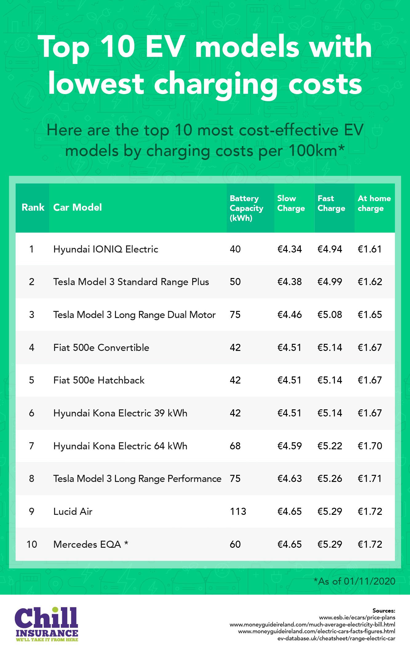 How Much To Charge An Electric Car Chill