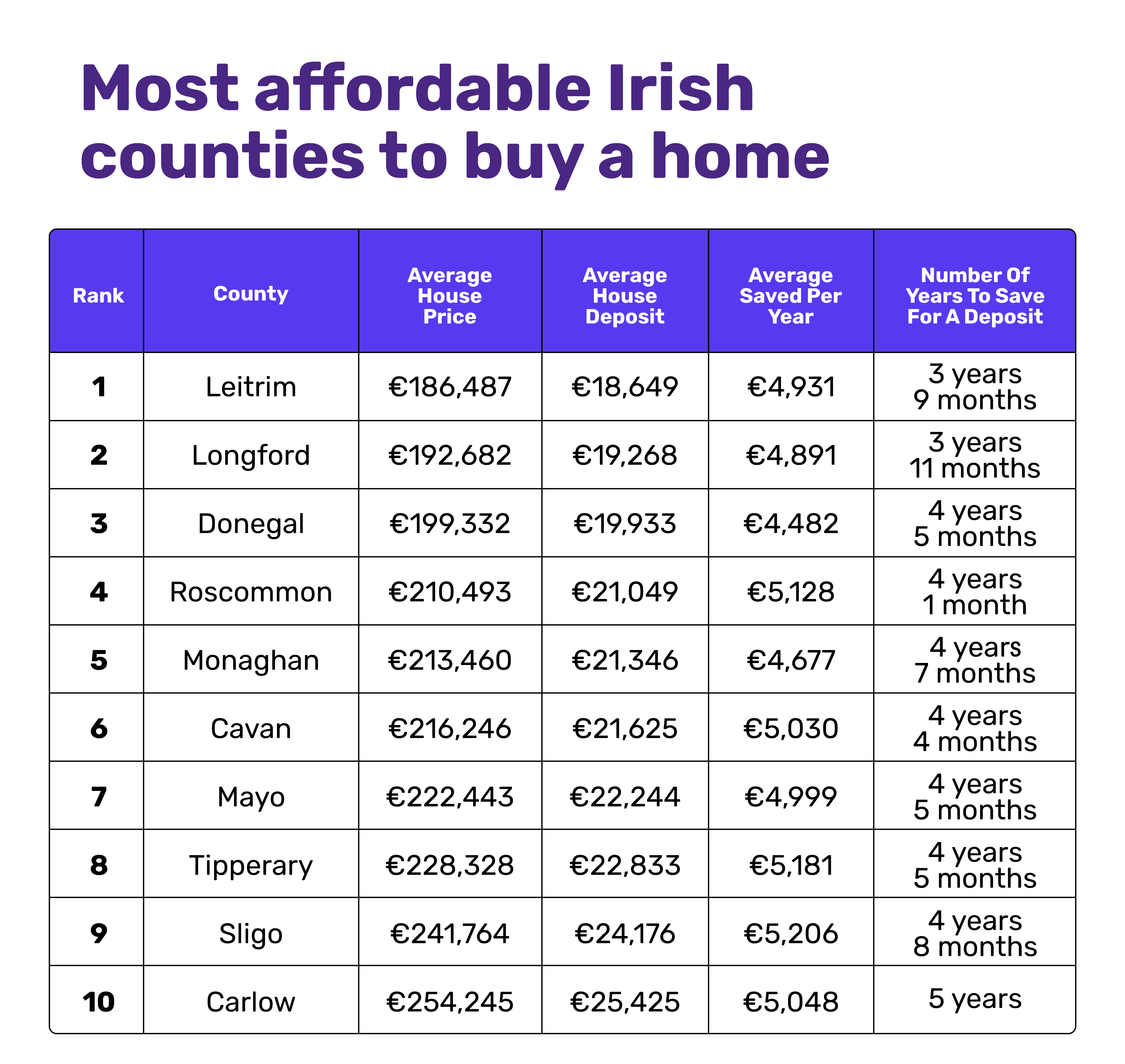 Most affordable counties to buy a home