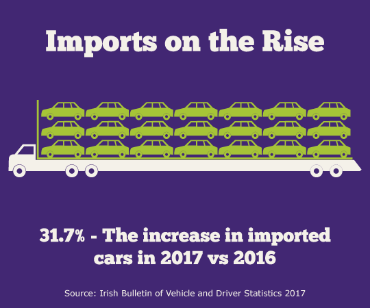 Increasing cars imported