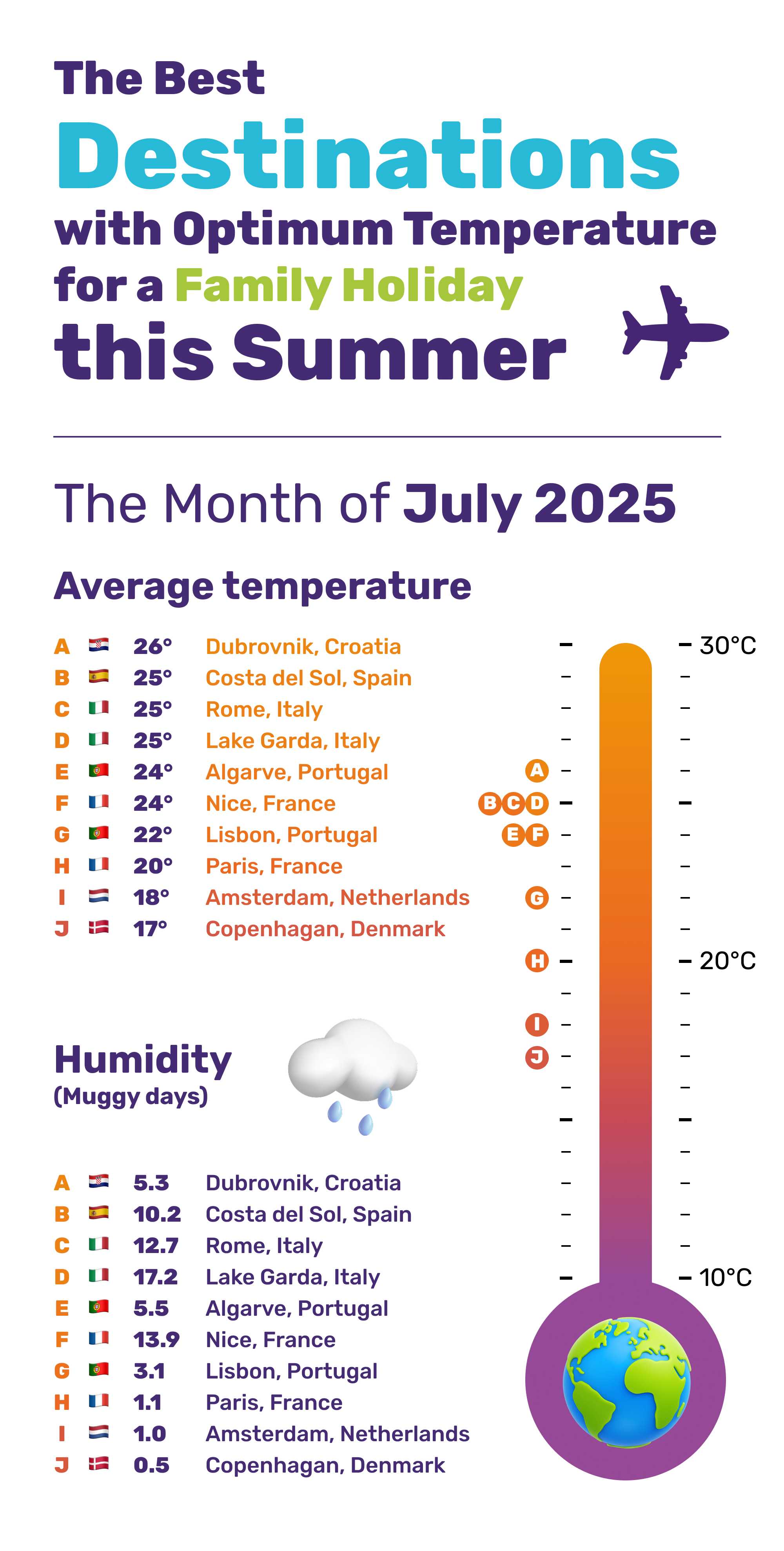 The optimum temperature when travelling with family