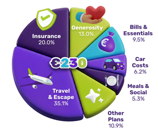 Pie chart showing the top seven ways Ireland would spend €230: Travel & Escape 35.1%, Insurance 20.0%, Generosity 13.0%, Other Plans 10.9%, Bills & Essentials 9.5%, Car Costs 6.2%, and Meals & Social 5.3%