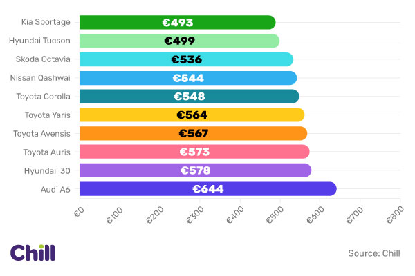 Insurance Prices for the Top 10 Most Popular Cars