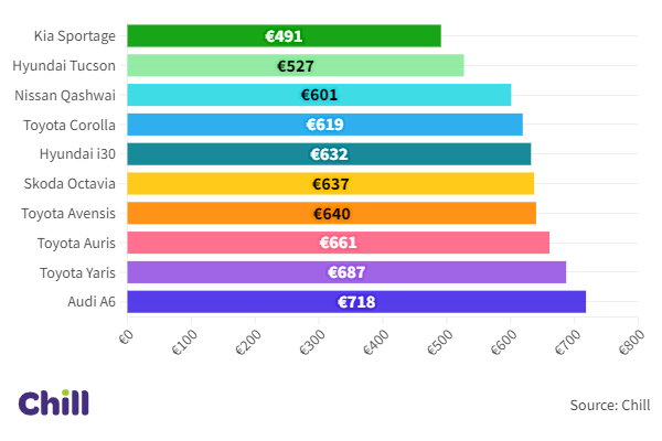 Insurance Prices for the Top 10 Most Popular Cars