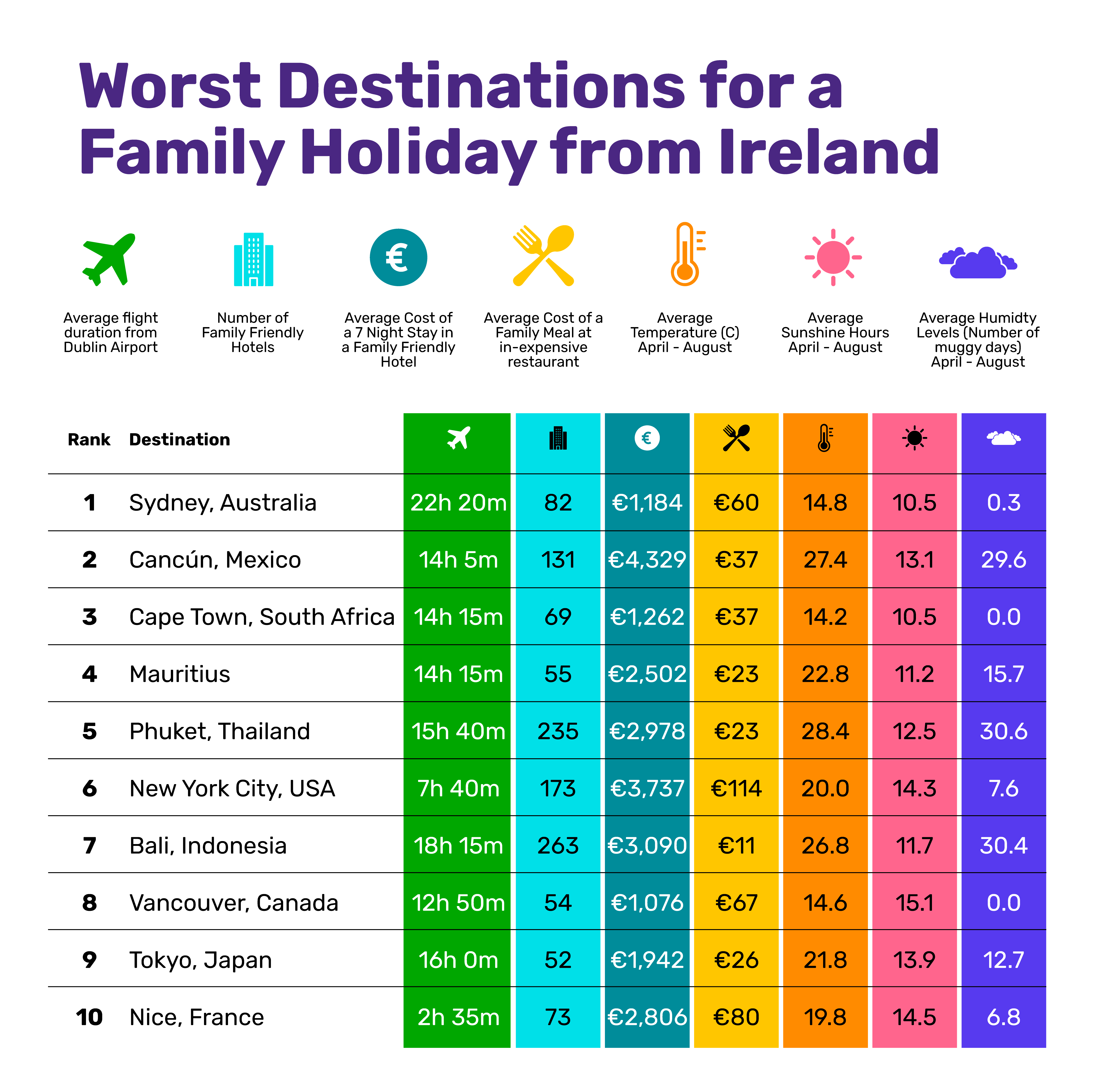 The worst destinations to travel with a family